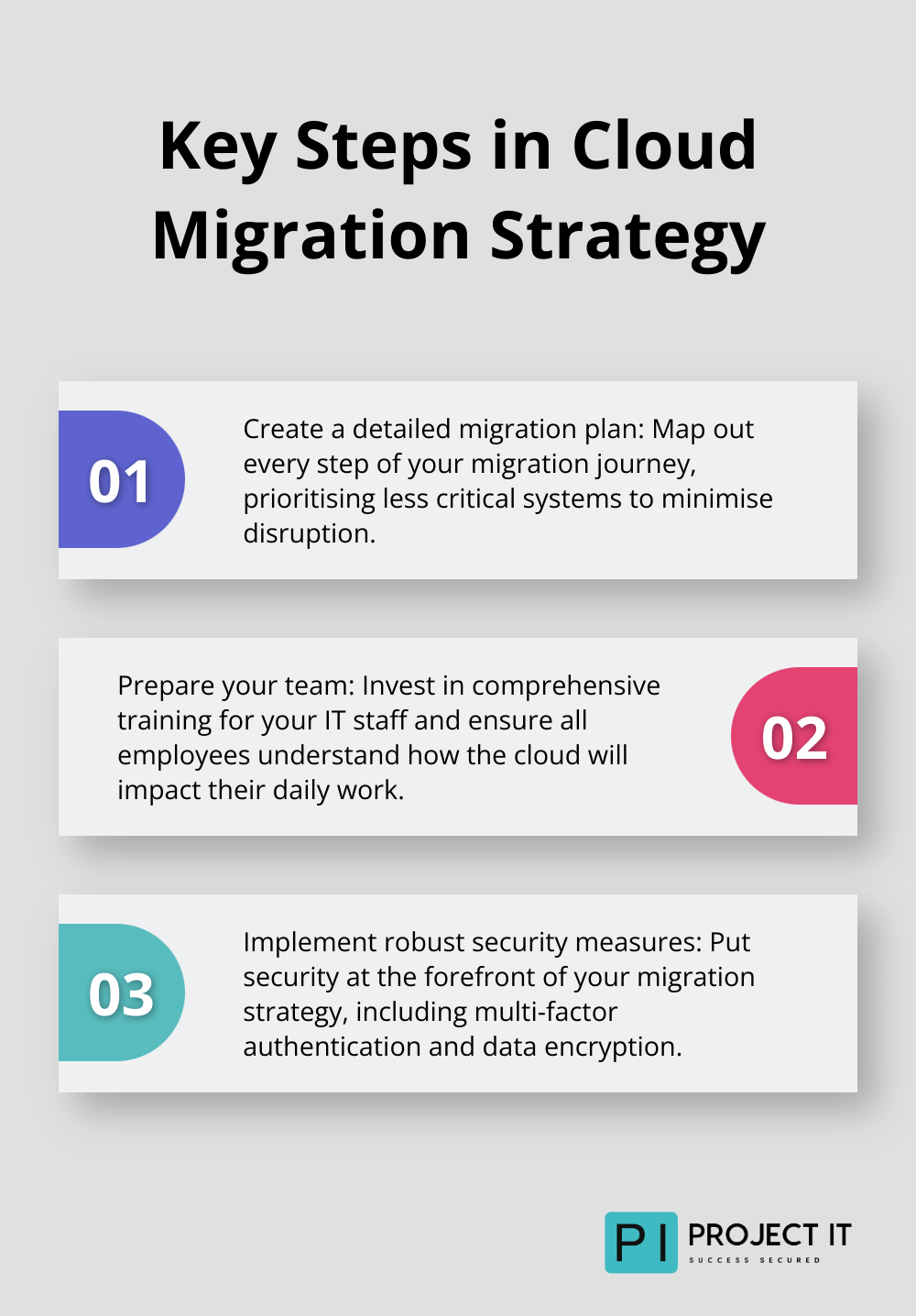 Chart outlining three essential steps for executing a successful cloud migration strategy