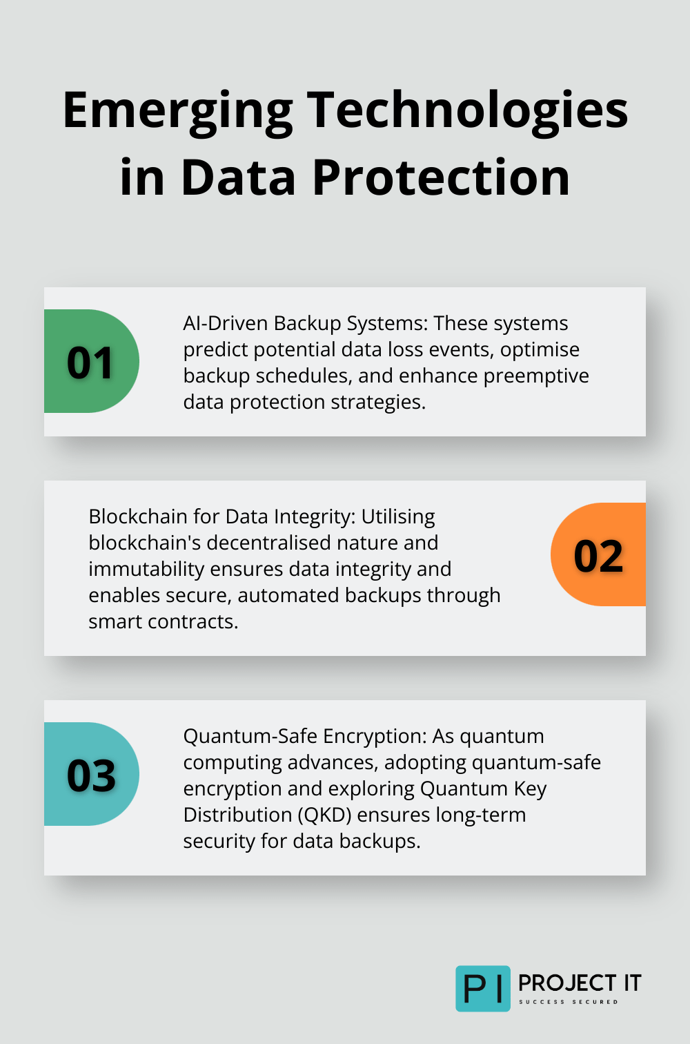 Ordered list chart showing three emerging technologies in data protection: AI-Driven Backup Systems, Blockchain for Data Integrity, and Quantum-Safe Encryption - Data backup