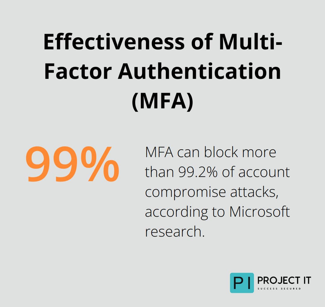 Bar chart showing MFA blocks 99.2% of account compromise attacks