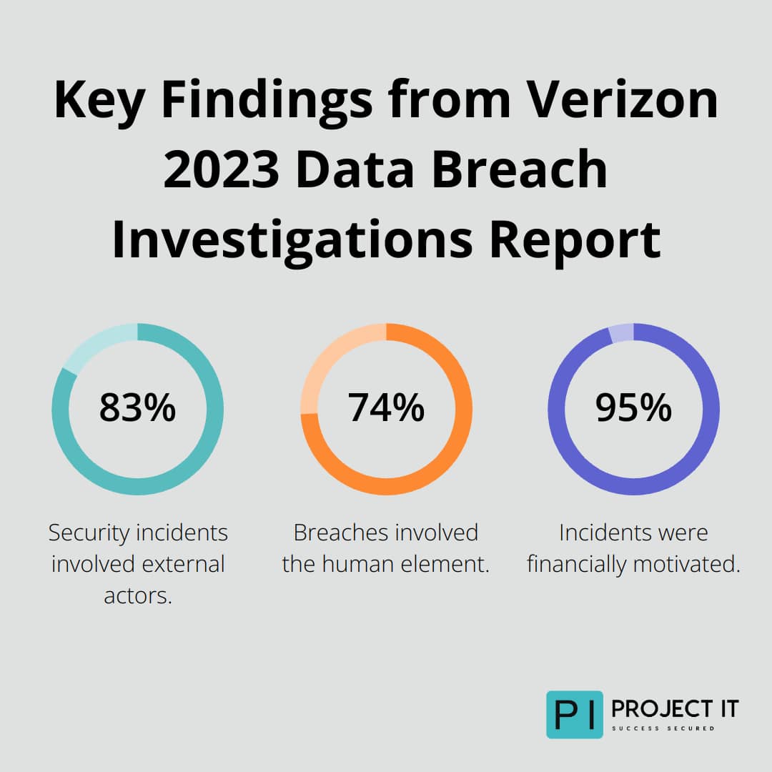 Chart showing percentages of external actors, human element, and financial motivation in security incidents - Cloud security