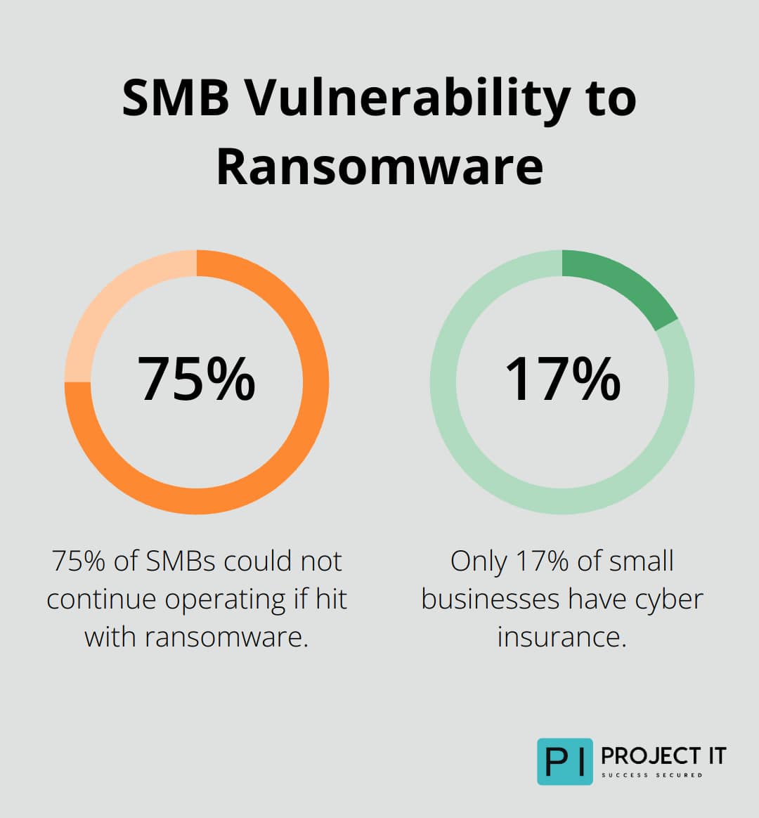Chart showing 75% of SMBs could not continue operating after a ransomware attack, and only 17% have cyber insurance - Managed antivirus