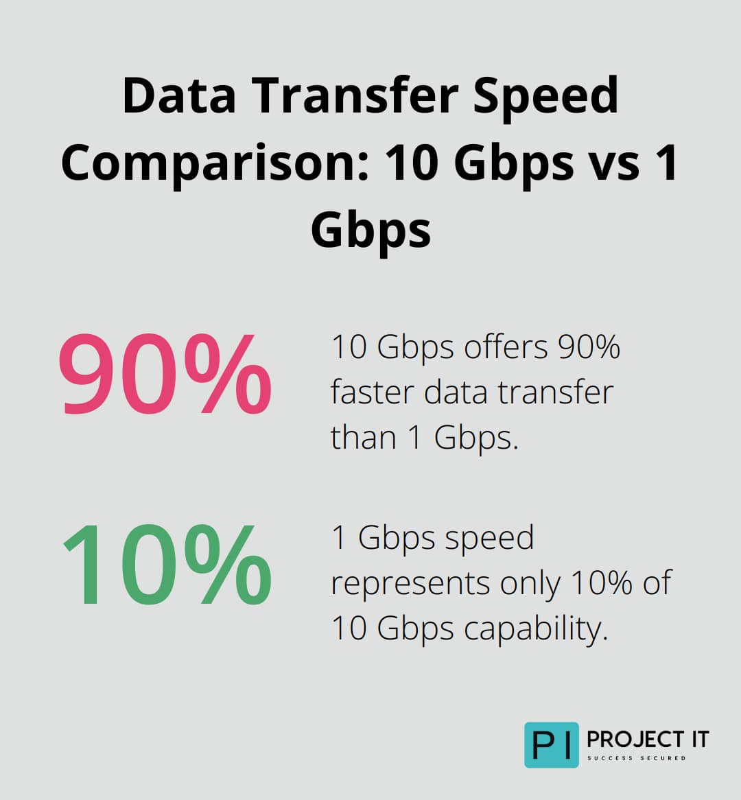 Bar chart comparing data transfer speeds: 10 Gbps is ten times faster than 1 Gbps - Network infrastructure
