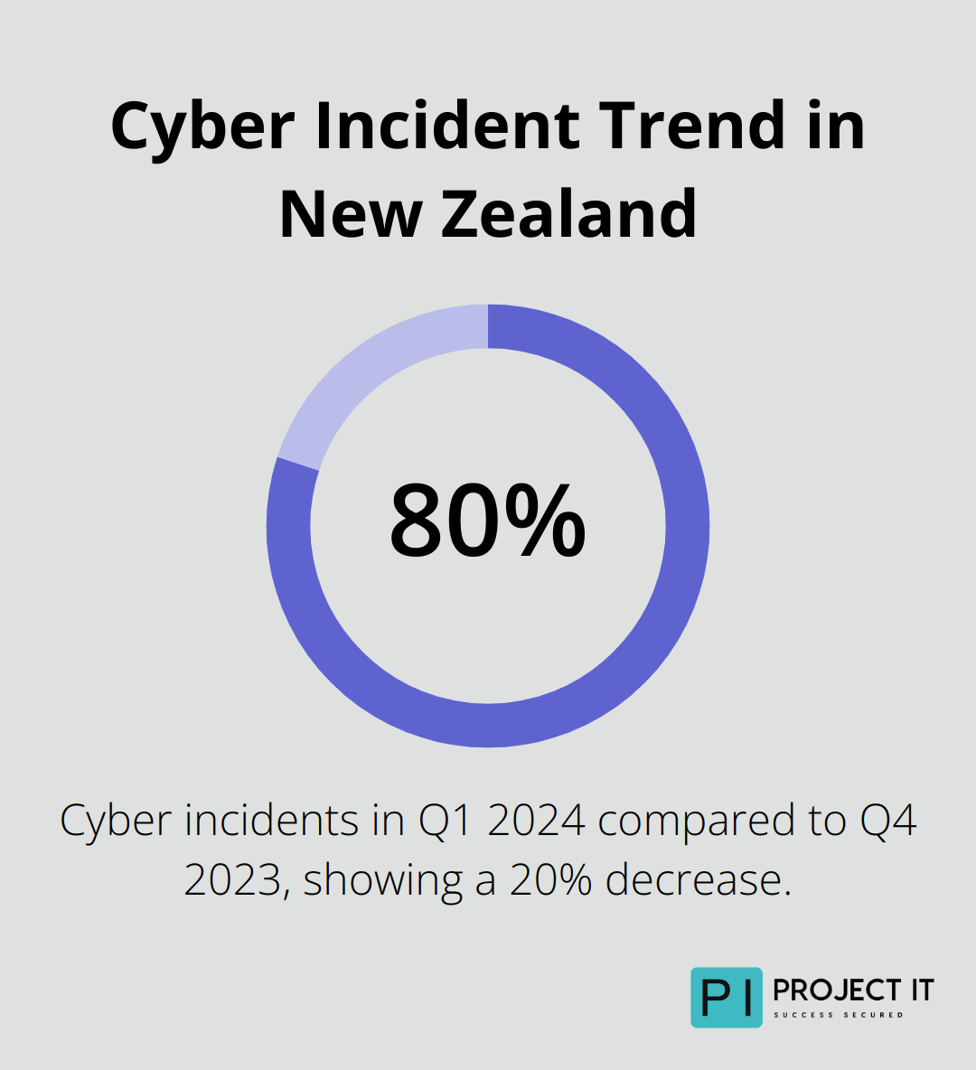 Chart showing a 20% decrease in cyber incidents reported to CERT NZ from Q4 2023 to Q1 2024