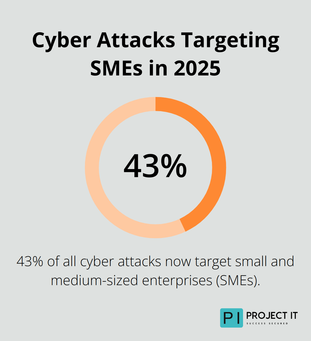 Pie chart showing 43% of cyber attacks target SMEs in 2025 - Cybersecurity solutions