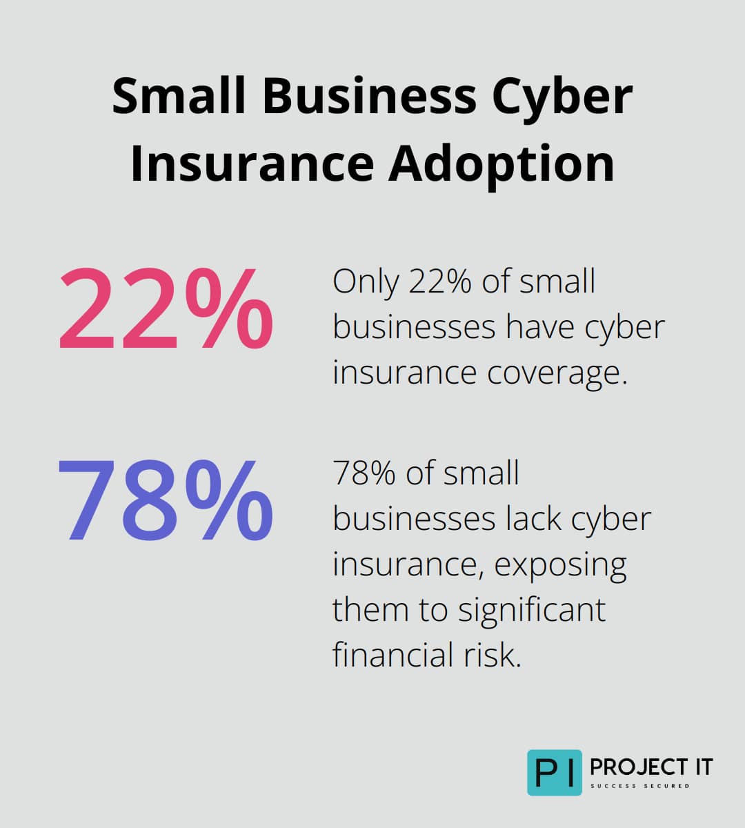 Chart showing that only 22% of small businesses have cyber insurance, while 78% do not.