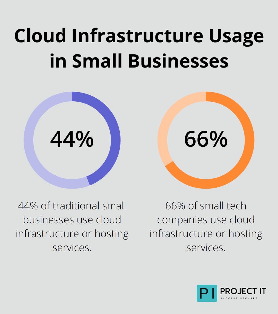 Bar chart comparing cloud infrastructure usage between traditional and tech small businesses