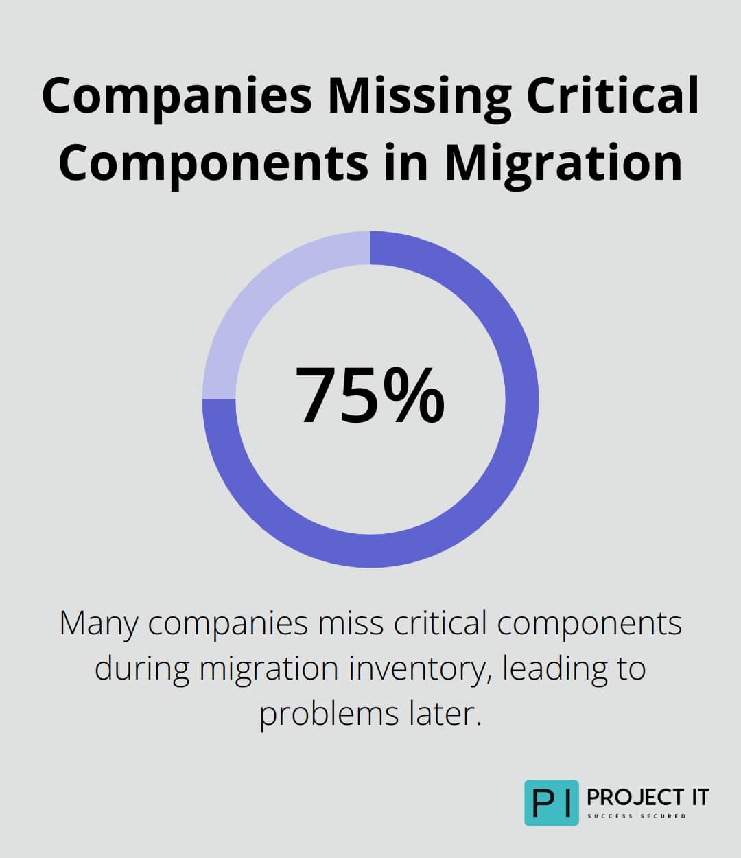 Chart showing the percentage of companies that overlook important IT assets during cloud migration planning