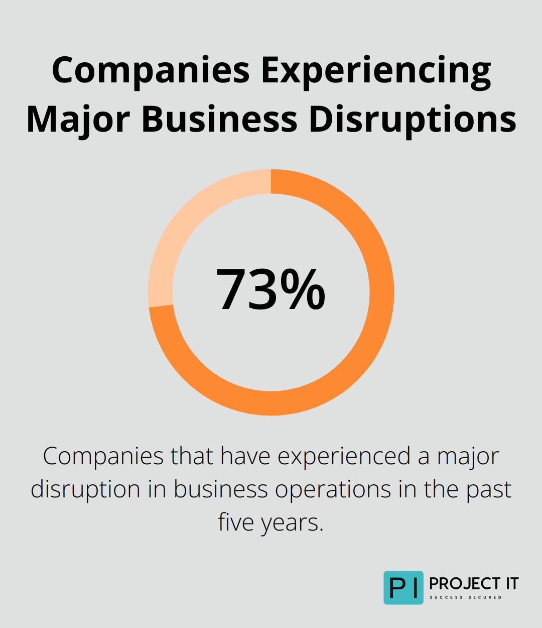 Percentage chart showing that 73% of companies have experienced a major disruption in business operations in the past five years