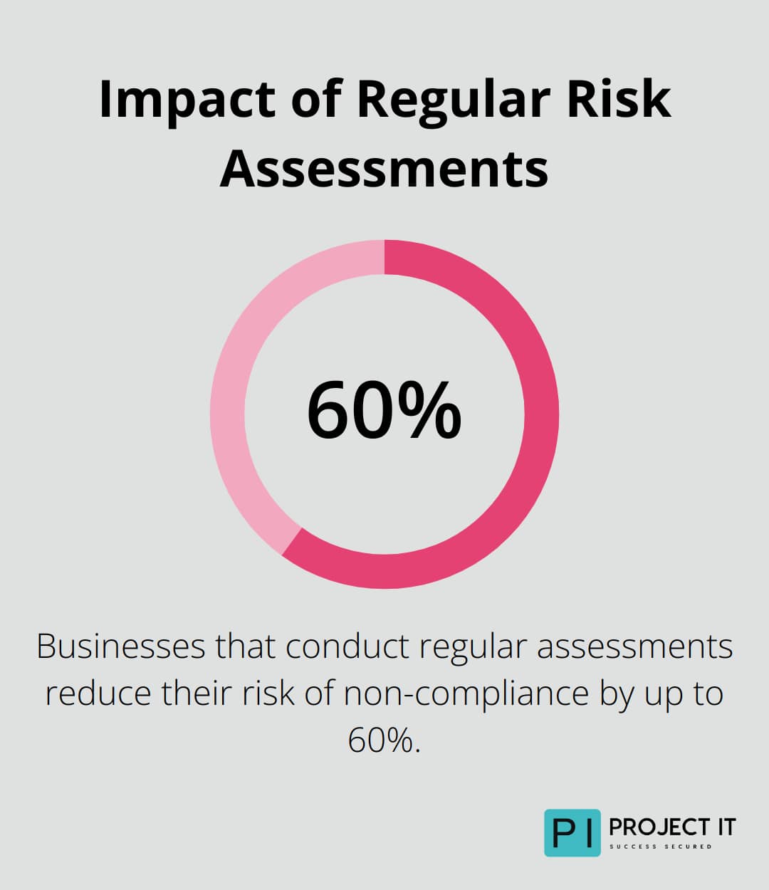 Percentage chart showing that businesses conducting regular risk assessments reduce their risk of non-compliance by up to 60%.
