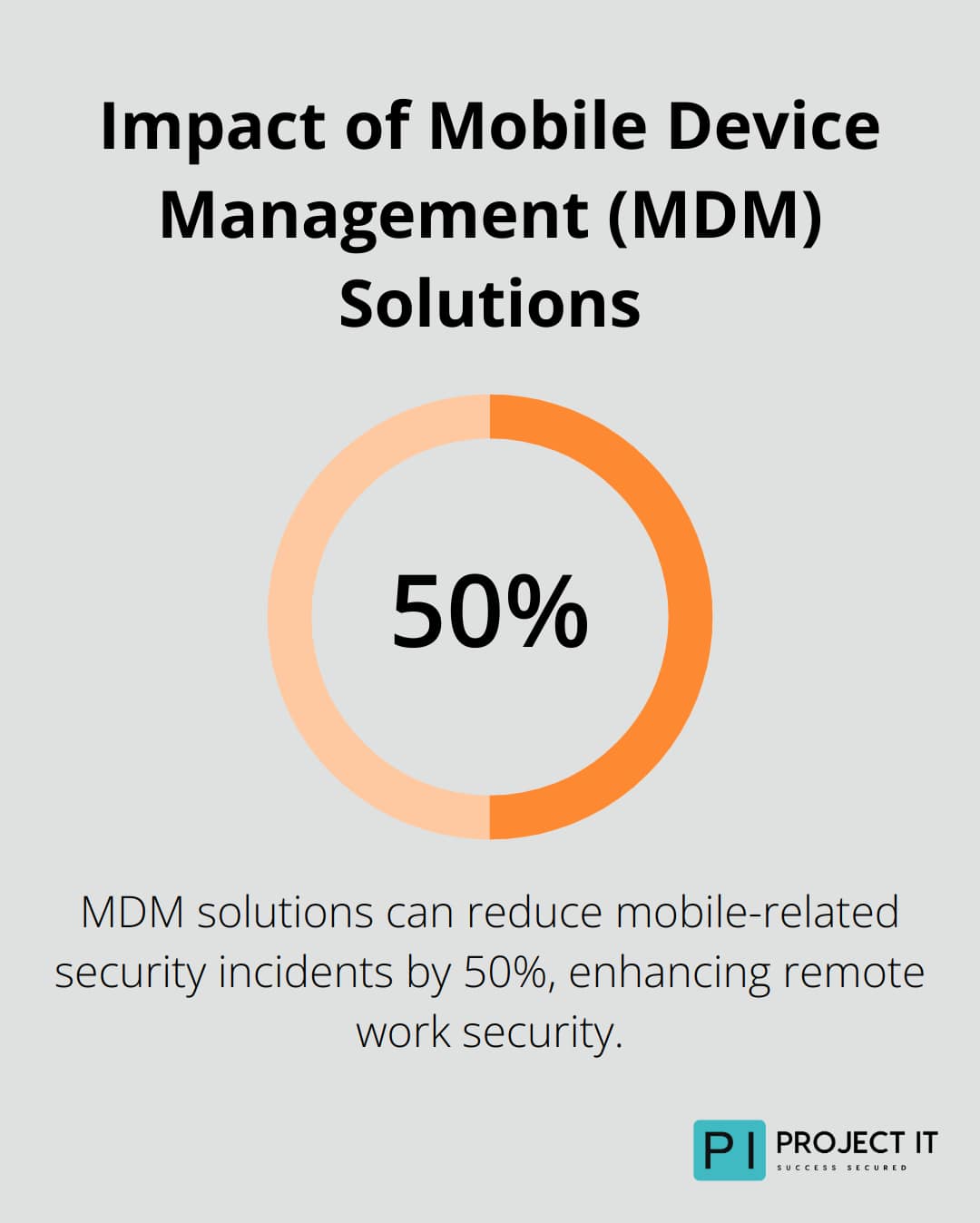 Percentage chart showing 50% reduction in mobile-related security incidents with MDM solutions.