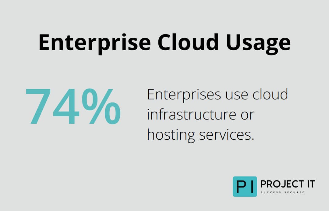 Pie chart showing 74% of enterprises use cloud infrastructure or hosting services