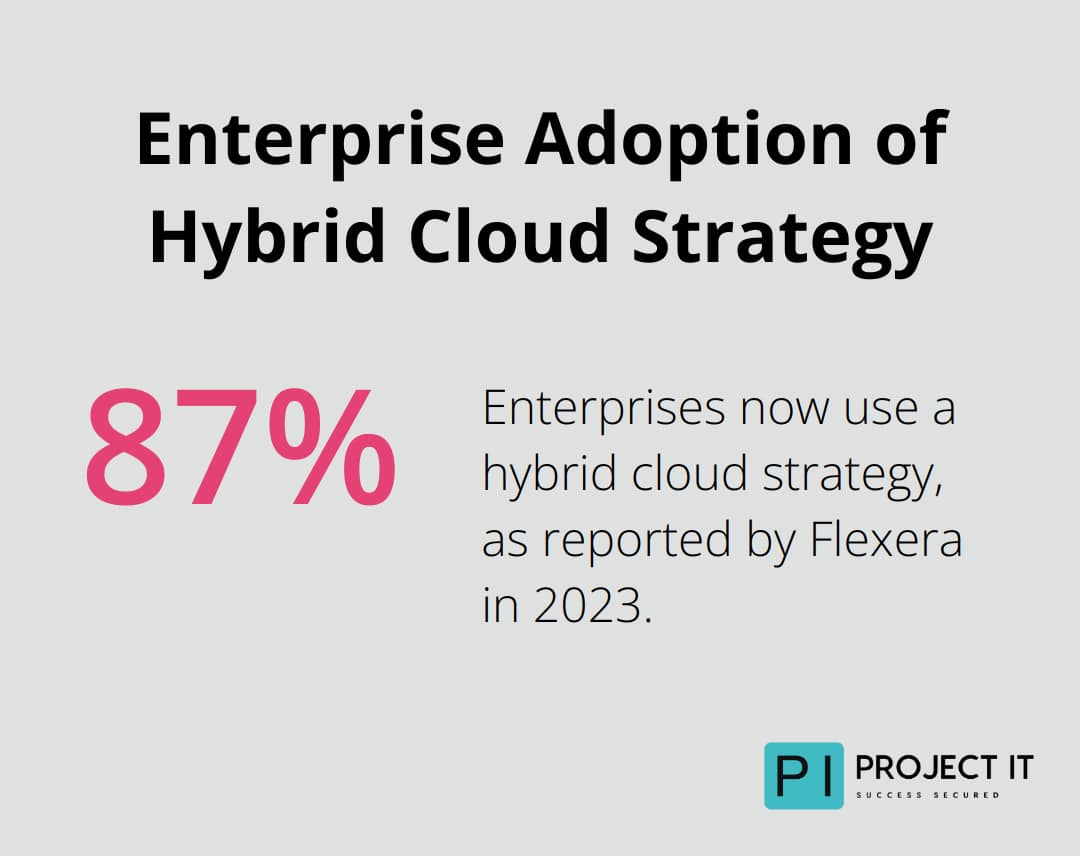 Chart showing 87% of enterprises use a hybrid cloud strategy according to 2023 Flexera report - Cloud computing