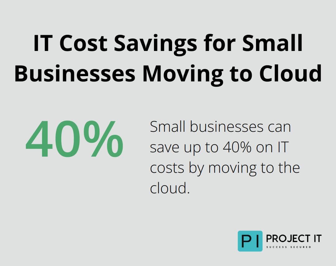 Chart showing up to 40% IT cost savings for small businesses adopting cloud solutions