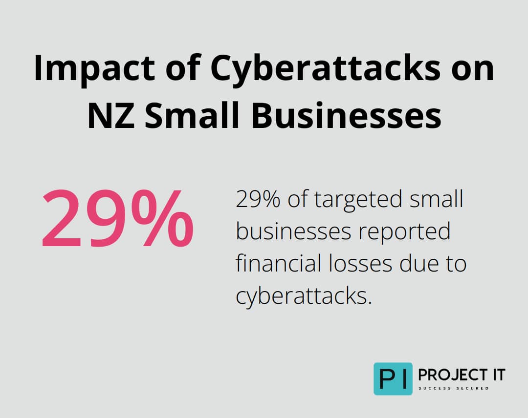 Chart showing 29% of targeted small businesses in New Zealand reported financial losses due to cyberattacks