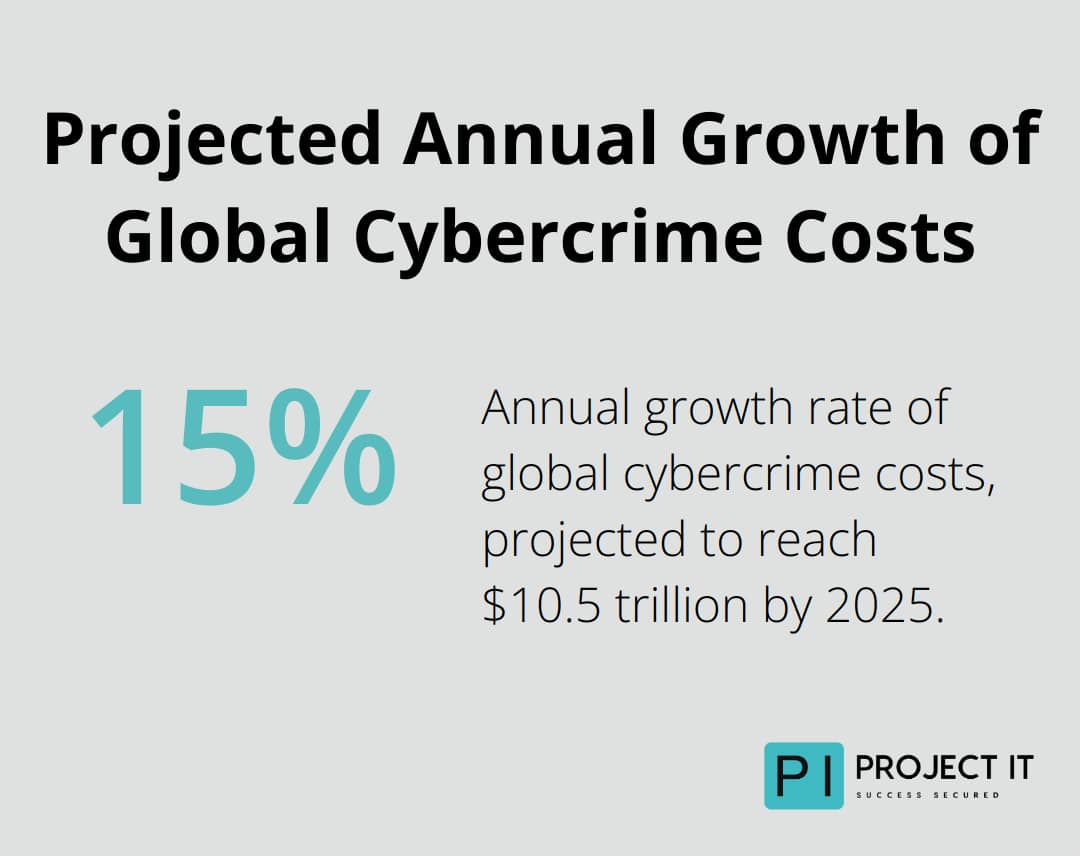 Percentage chart showing the 15% annual growth rate of global cybercrime costs - Disaster recovery