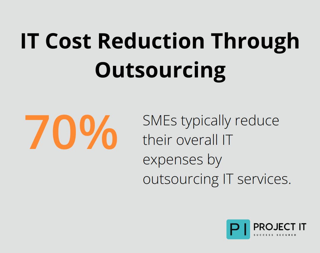 Chart showing 70% reduction in IT expenses for SMEs through outsourcing - IT outsourcing