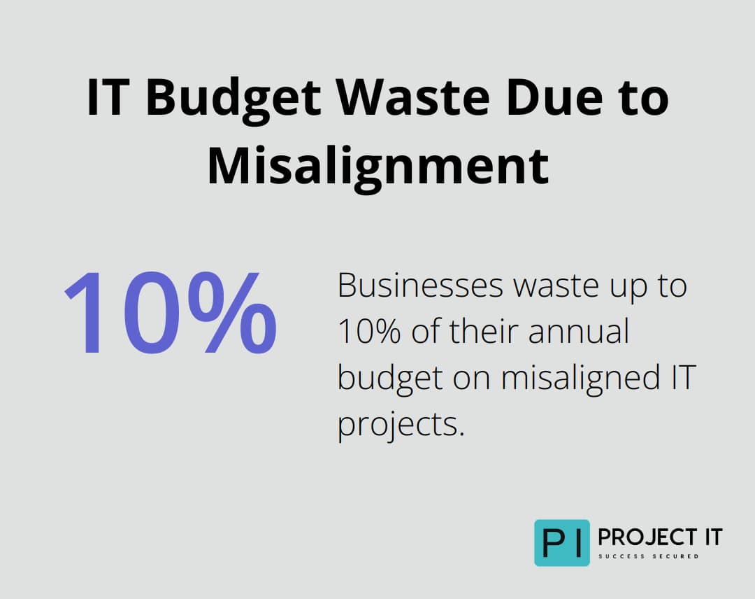Pie chart showing 10% of annual budget wasted on misaligned IT projects - IT strategy