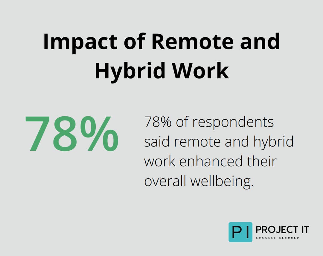 Chart showing 78% of respondents reported enhanced overall wellbeing due to remote and hybrid work