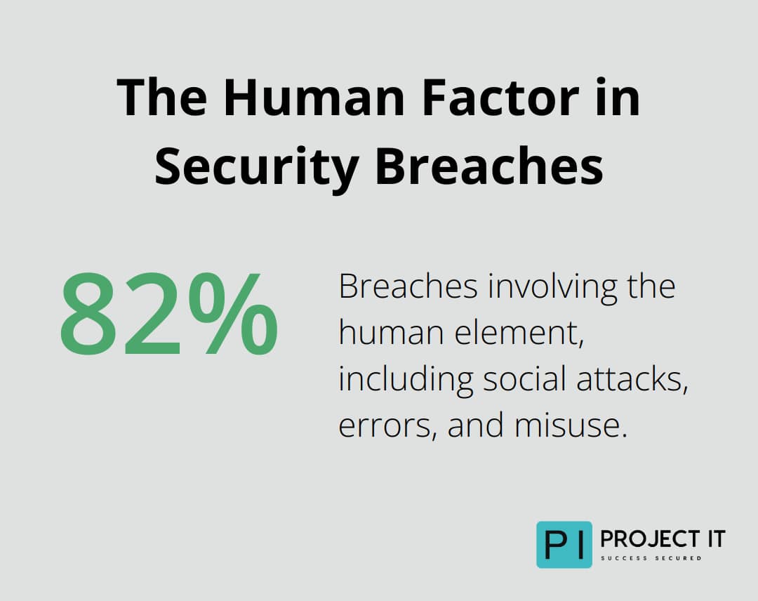 Pie chart showing 82% of breaches involve the human element