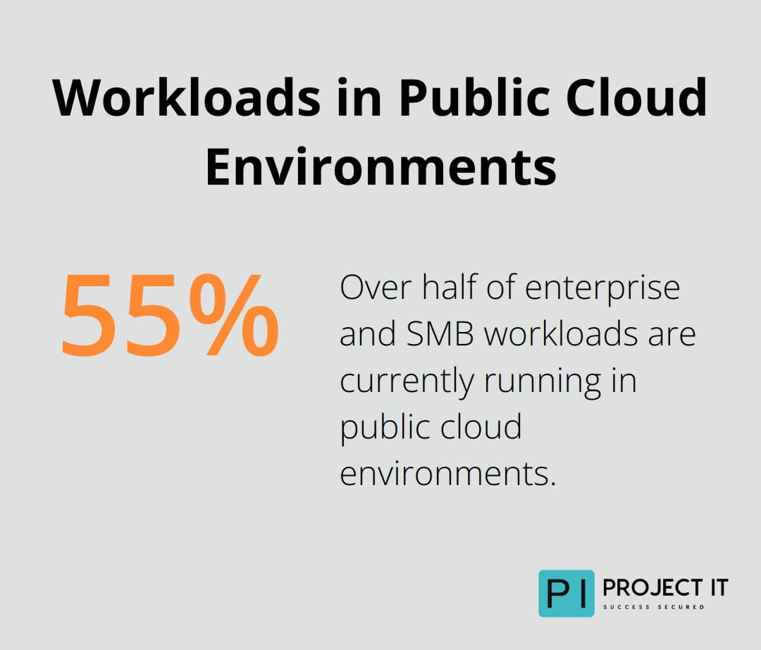 Chart illustrating that over half of enterprise and SMB workloads are currently running in public cloud environments
