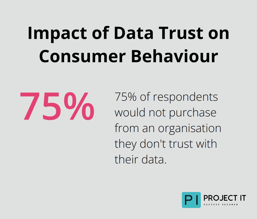 Pie chart showing 75% of respondents would not purchase from an organisation they don't trust with their data - Data encryption