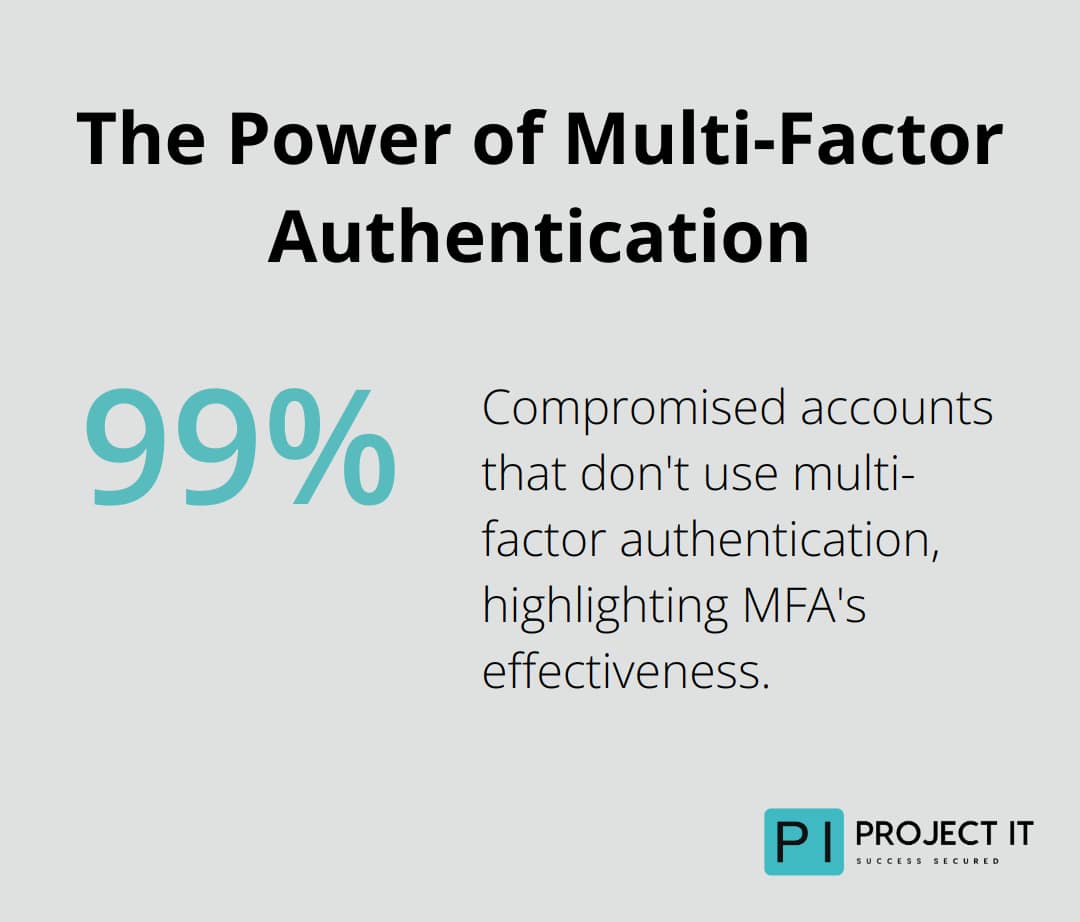 Chart illustrating that over 99.9% of compromised accounts lack MFA - Network security