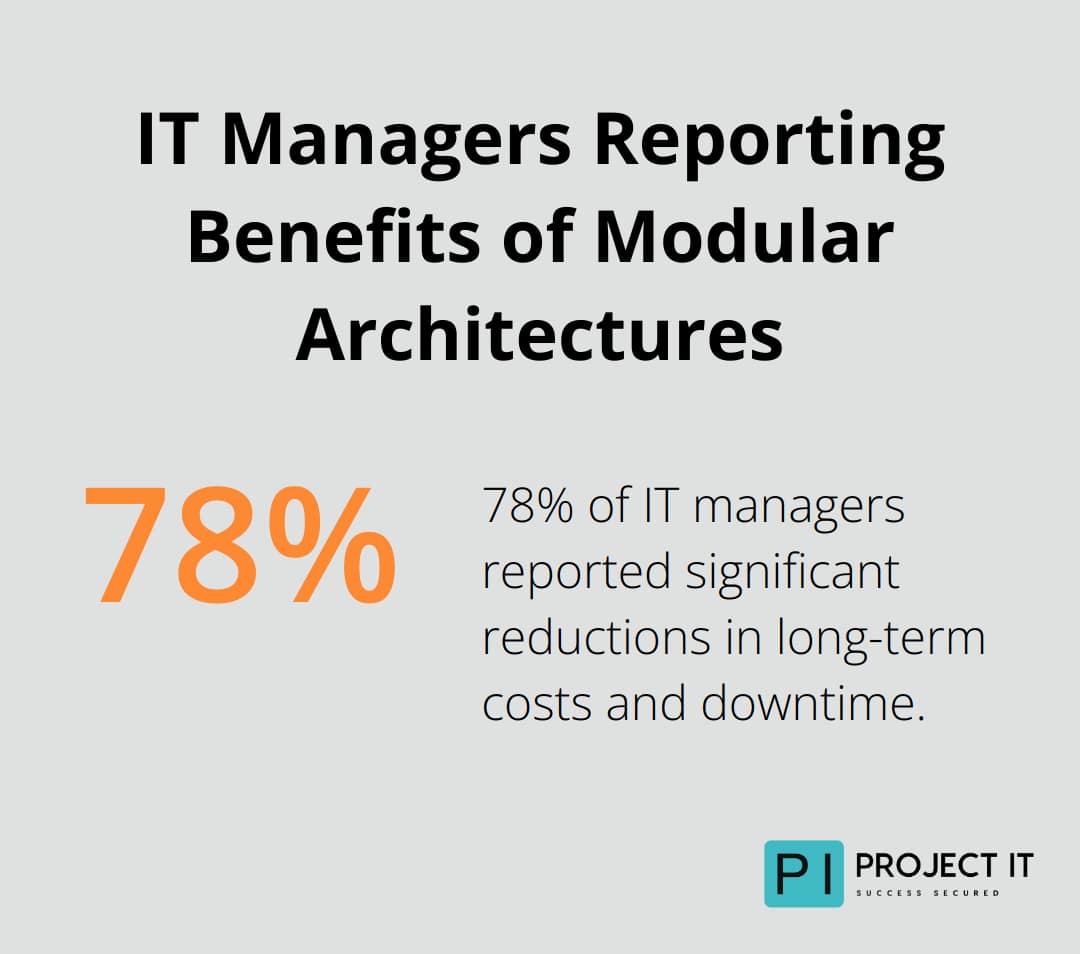 Pie chart showing 78% of IT managers report benefits from modular architectures