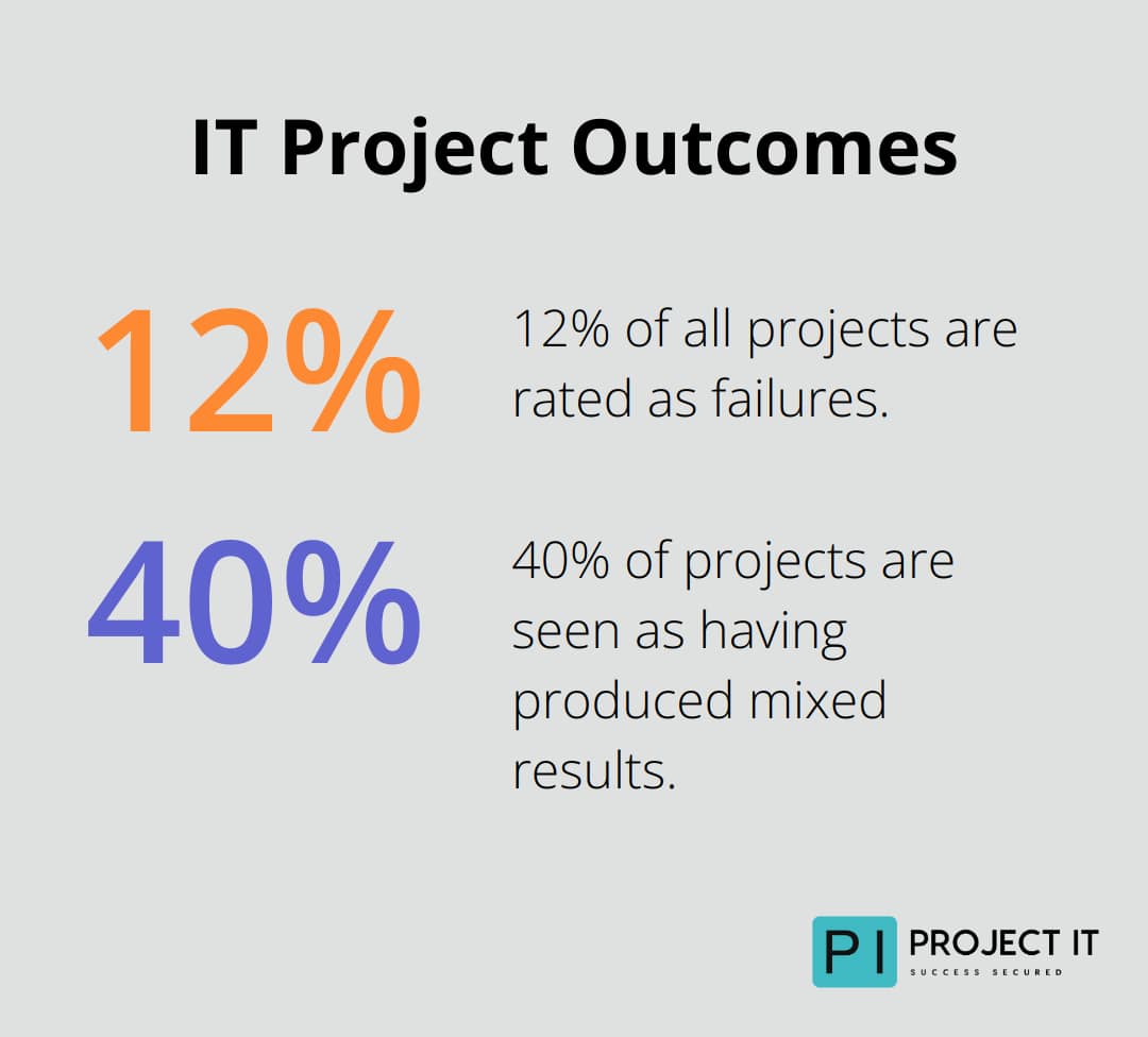 Pie chart showing 12% of projects as failures and 40% with mixed results - IT strategy