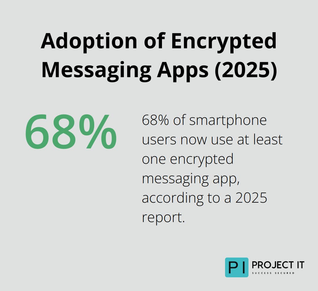 Pie chart showing 68% of smartphone users use at least one encrypted messaging app - Data privacy