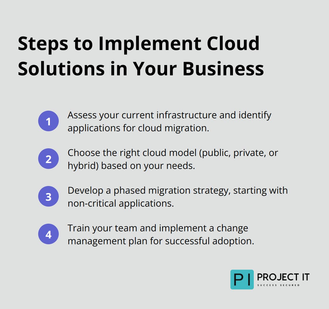 Ordered list of steps for implementing cloud solutions: Assess infrastructure, Choose cloud model, Develop migration strategy, Train team and manage change