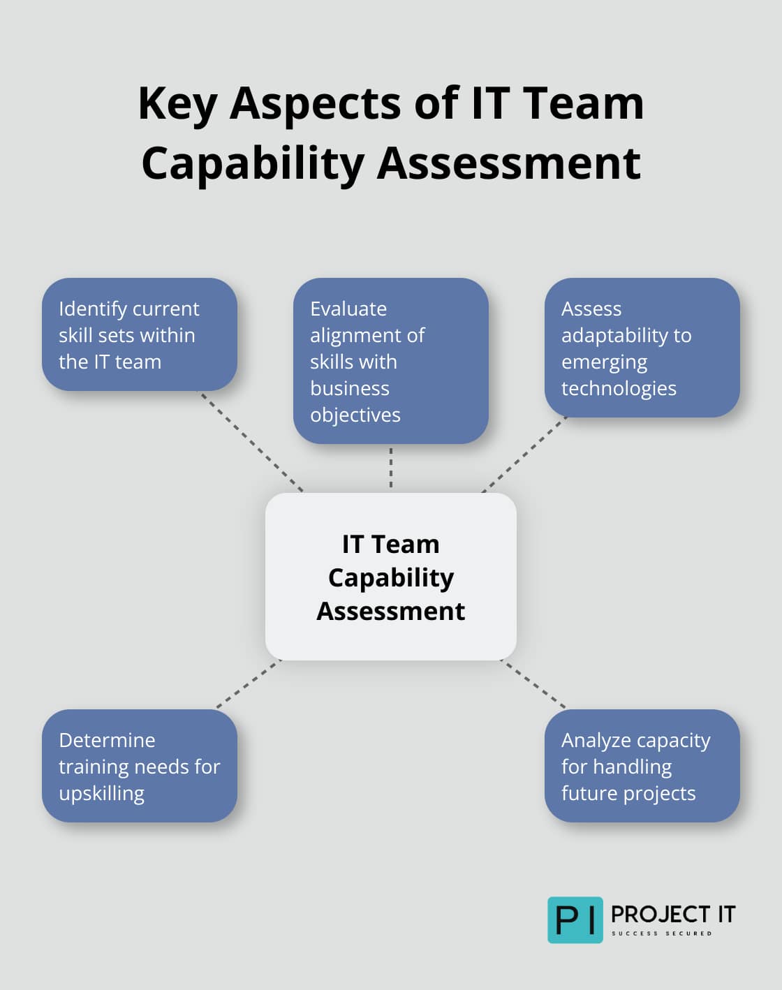 Hub and spoke chart showing key aspects of assessing IT team capabilities