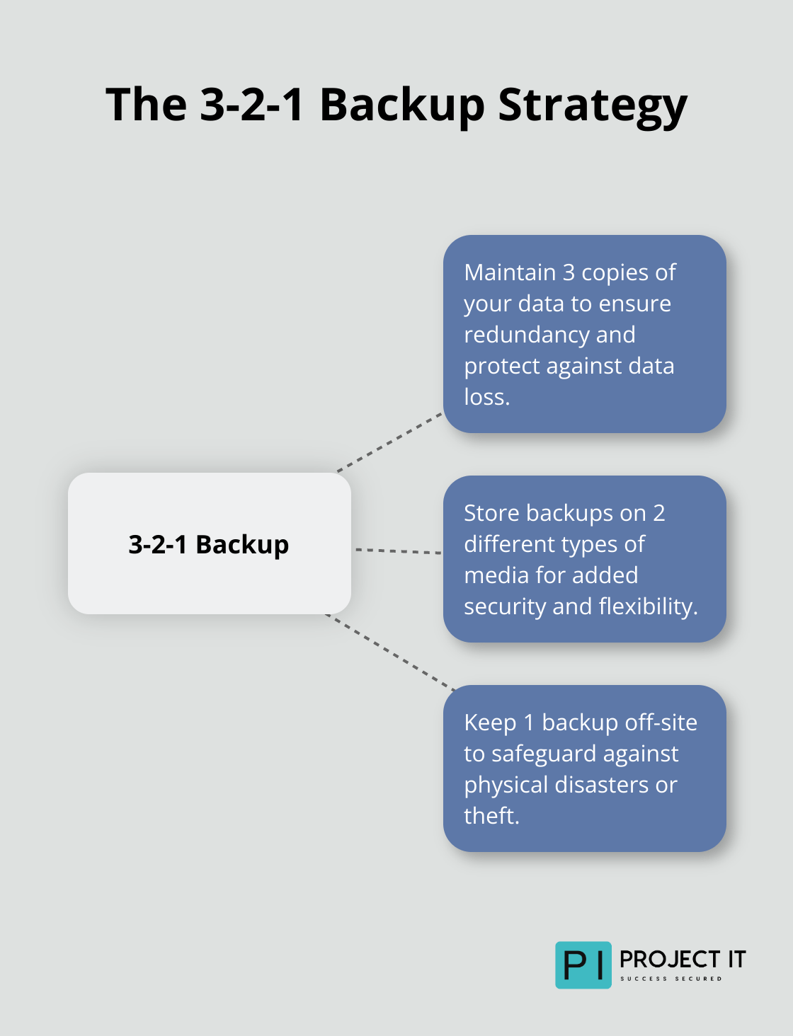 Hub and spoke diagram illustrating the 3-2-1 backup strategy - Cybersecurity solutions