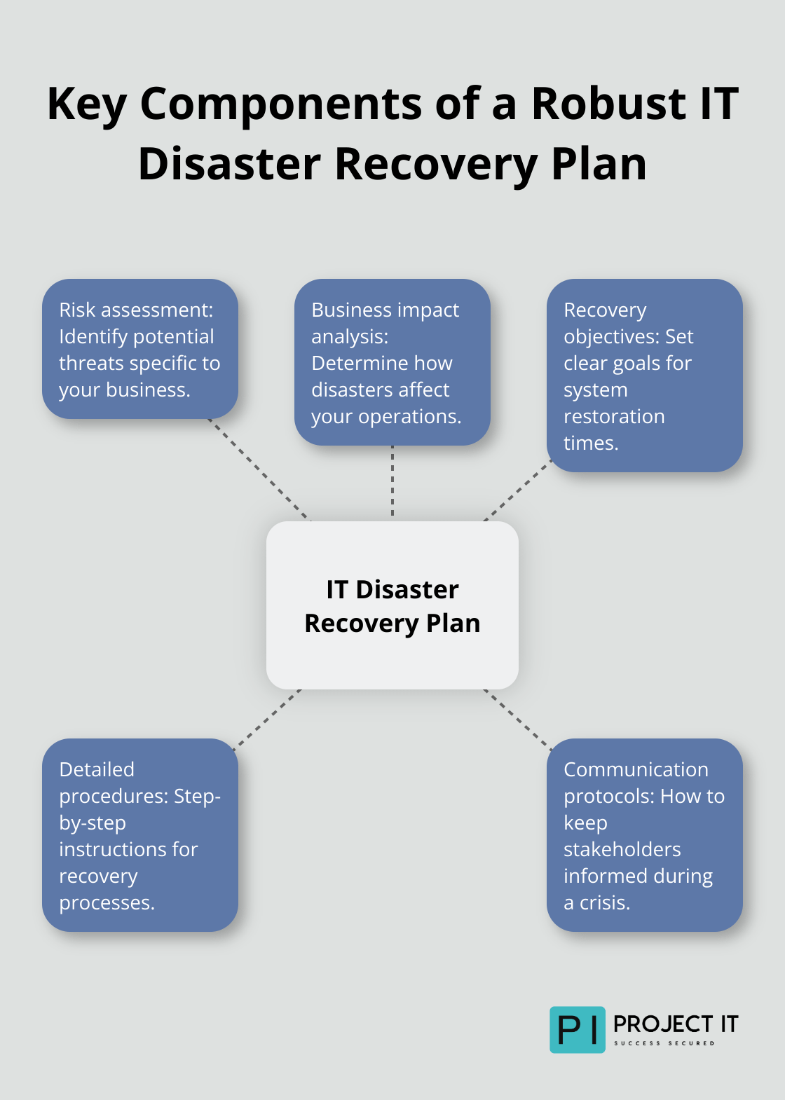 Hub and spoke chart showing five key components of an IT disaster recovery plan: Risk assessment, Business impact analysis, Recovery objectives, Detailed procedures, and Communication protocols.