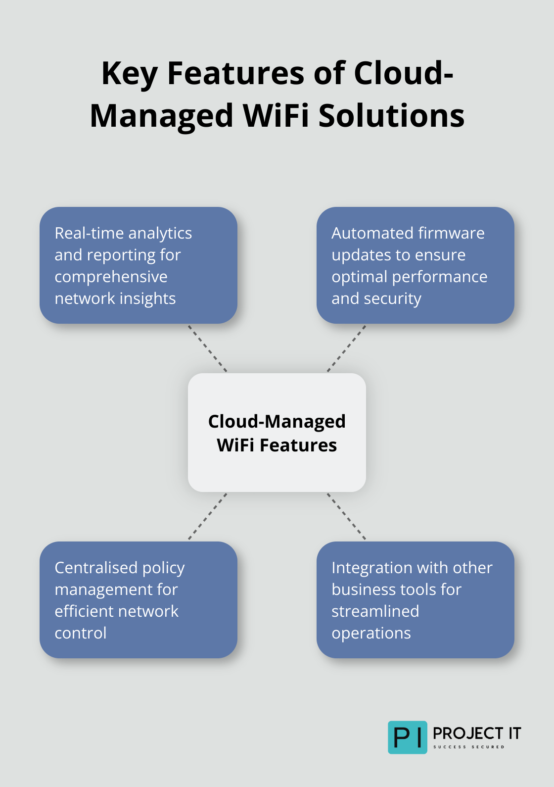 Hub and spoke diagram showing four key features of cloud-managed WiFi solutions