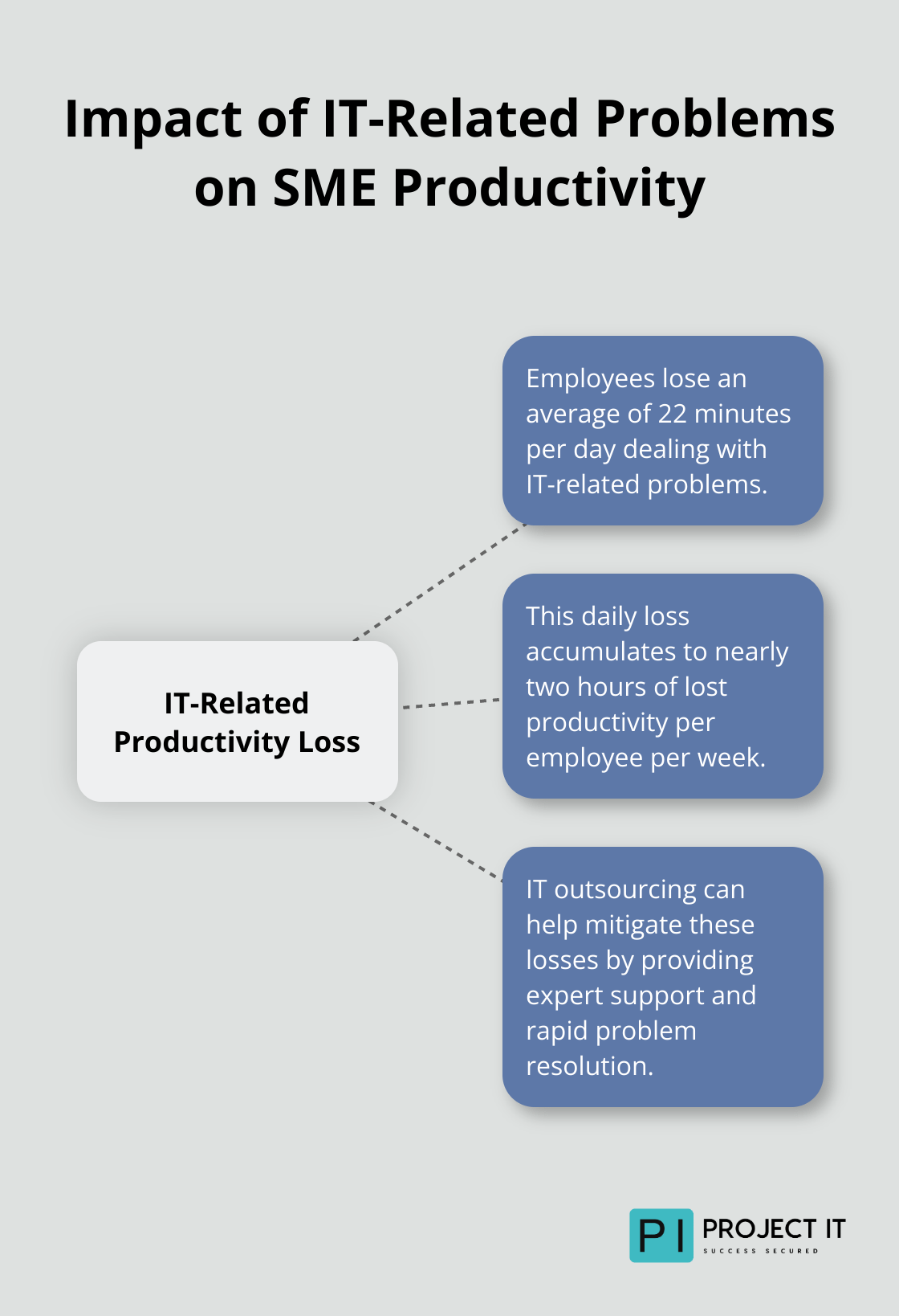 Hub and spoke chart illustrating the daily and weekly productivity loss due to IT issues - IT outsourcing