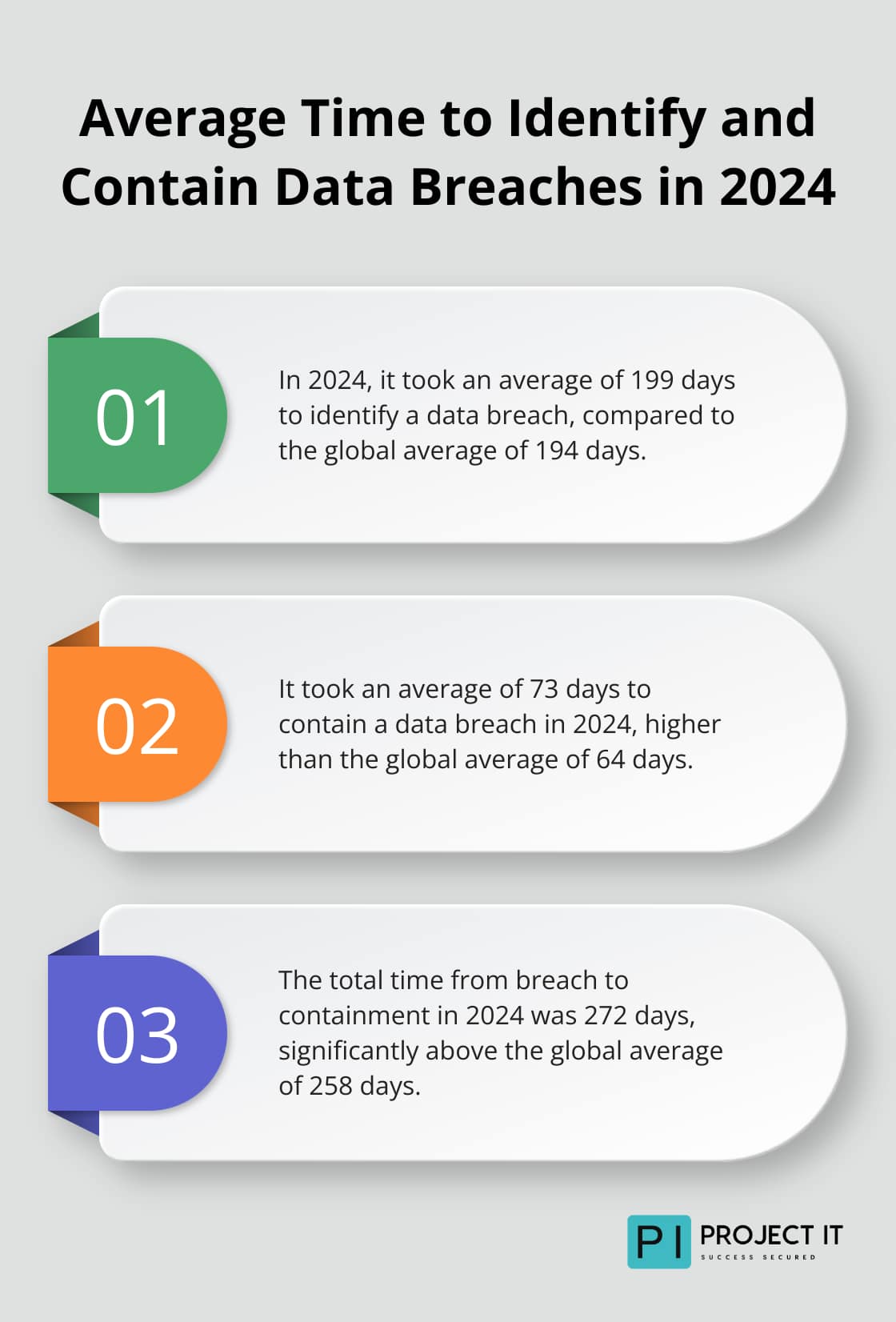 Chart comparing average time to identify and contain data breaches in 2024 versus global average