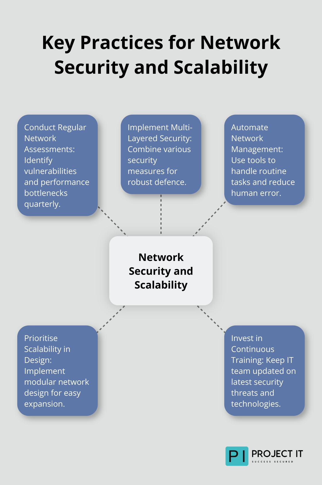 Hub and spoke chart showing five key practices for securing and scaling a network - Network infrastructure