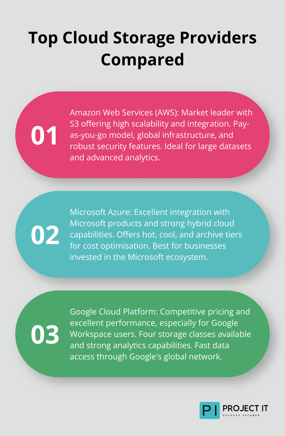 Ordered list chart comparing top cloud storage providers: Amazon Web Services (AWS), Microsoft Azure, and Google Cloud Platform