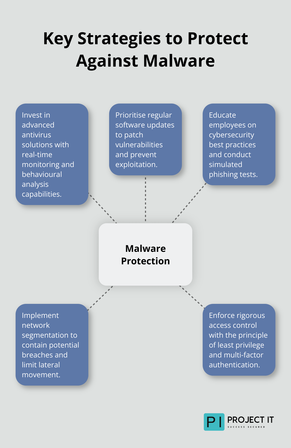 Hub and spoke chart illustrating five key strategies to protect businesses from malware threats