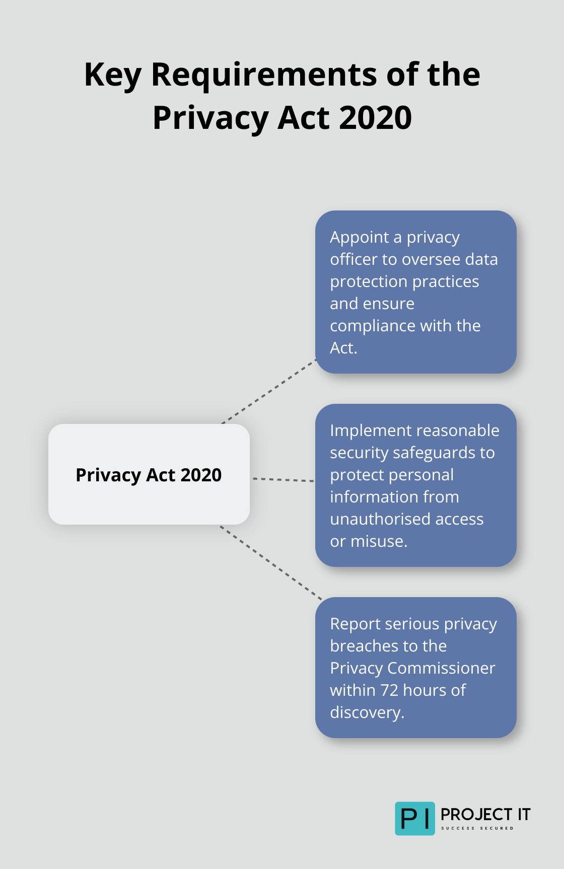 Hub and spoke diagram showing the main requirements of New Zealand's Privacy Act 2020, including appointing a privacy officer, implementing security safeguards, and reporting serious breaches. - IT compliance