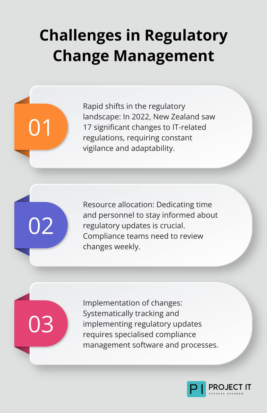 Ordered list chart highlighting three key challenges in managing regulatory changes for IT compliance in New Zealand.