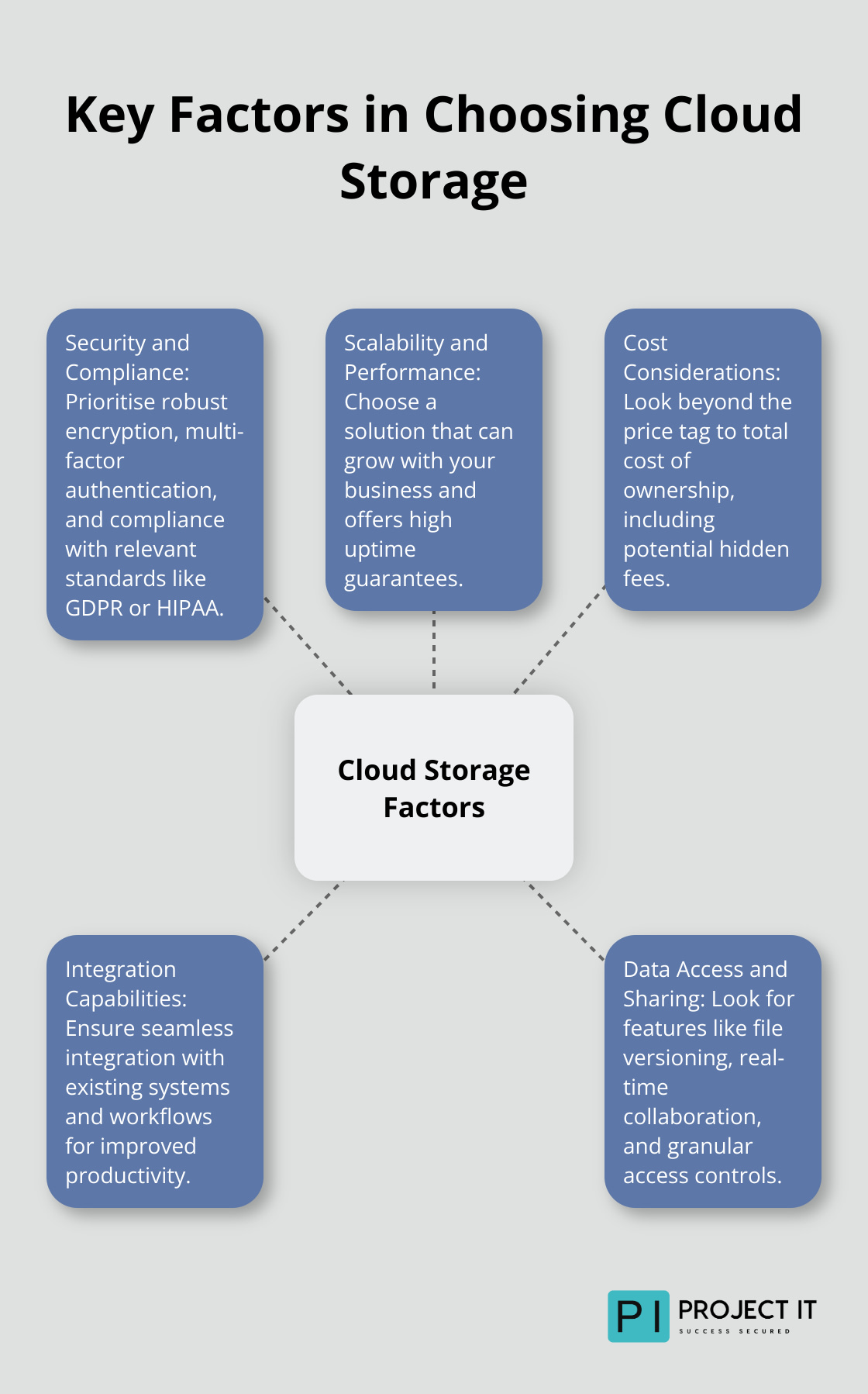 Hub and spoke chart illustrating the main factors to consider when selecting cloud storage: Security and Compliance, Scalability and Performance, Cost Considerations, Integration Capabilities, and Data Access and Sharing