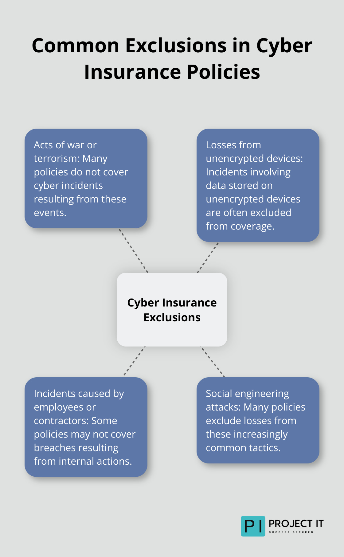 Hub and spoke chart showing common exclusions in cyber insurance policies: acts of war or terrorism, losses from unencrypted devices, incidents caused by employees or contractors, and social engineering attacks.