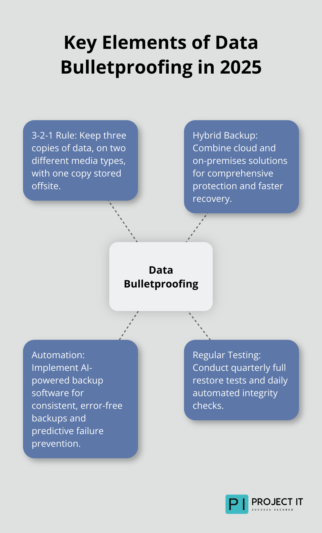 Hub and spoke chart showing key elements of data bulletproofing: 3-2-1 Rule, Hybrid Backup, Automation, and Regular Testing - Data backup