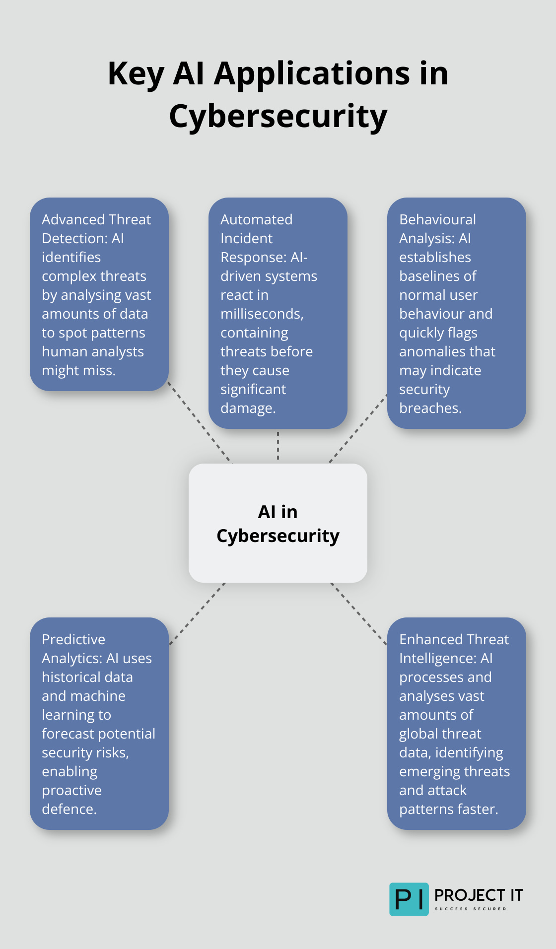 Hub and spoke chart illustrating five key applications of AI in cybersecurity: threat detection, incident response, behavioural analysis, predictive analytics, and threat intelligence