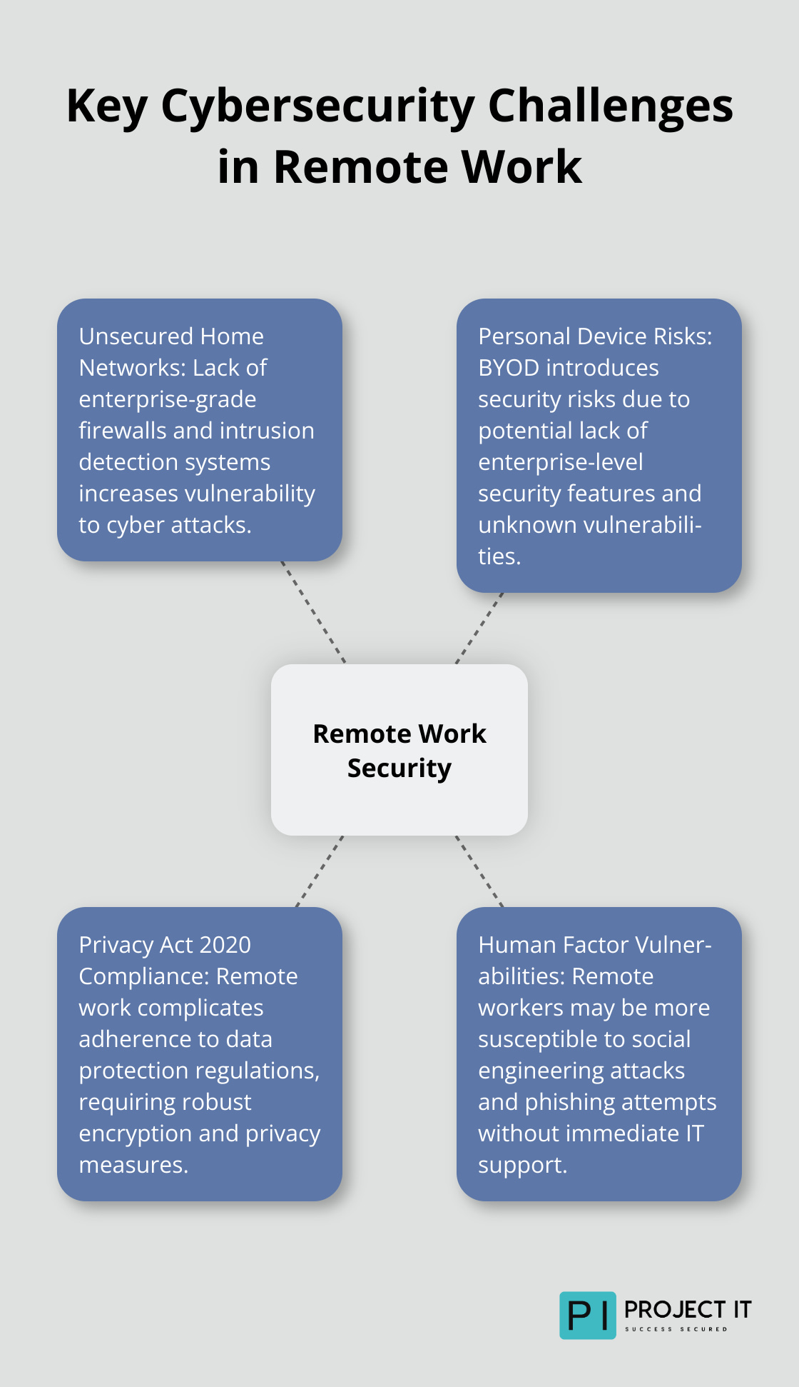 Hub and spoke chart showing main cybersecurity challenges of remote work: unsecured home networks, personal device risks, privacy compliance, and human factor vulnerabilities.