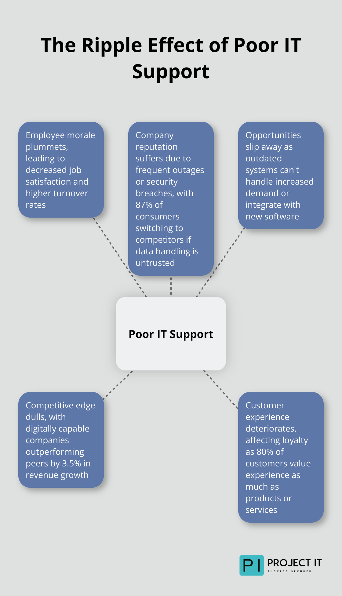 Hub and spoke chart illustrating the various impacts of poor IT support on a business, including employee morale, reputation, missed opportunities, competitive edge, and customer experience