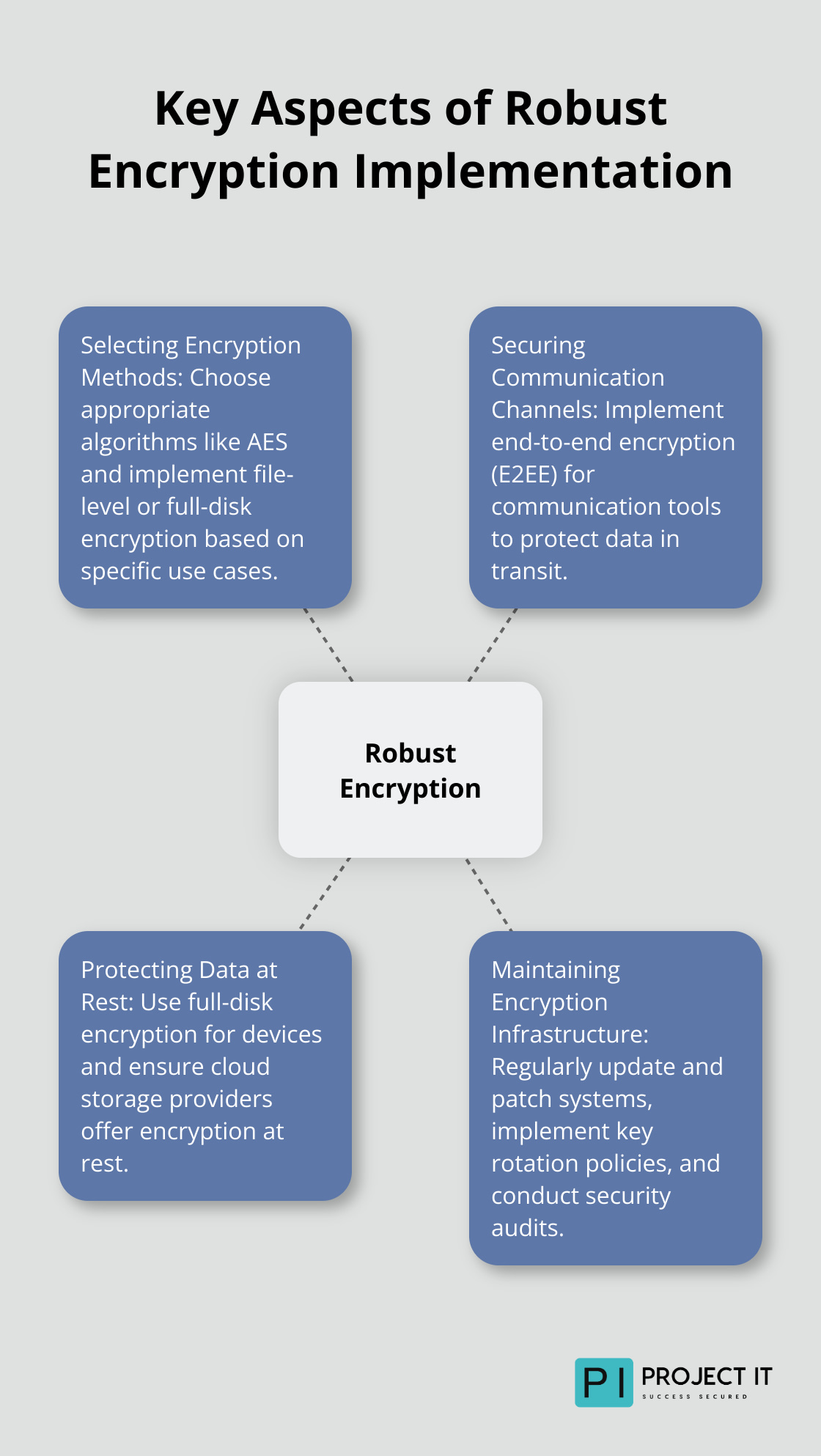 Hub and spoke chart showing key aspects of implementing robust encryption: Selecting Encryption Methods, Securing Communication Channels, Protecting Data at Rest, and Maintaining Encryption Infrastructure