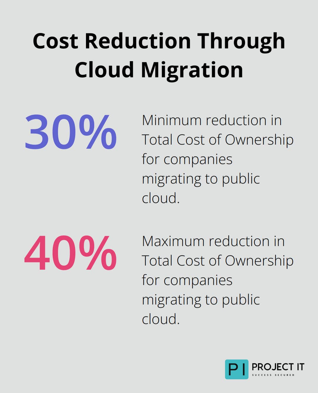 Chart illustrating 30-40% reduction in Total Cost of Ownership for companies migrating to public cloud - Cloud computing